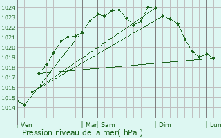 Graphe de la pression atmosphrique prvue pour Meudon