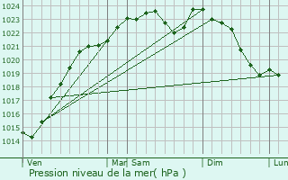 Graphe de la pression atmosphrique prvue pour Villebon-sur-Yvette