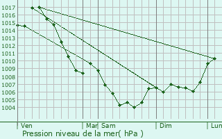 Graphe de la pression atmosphrique prvue pour Ancelle