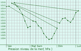 Graphe de la pression atmosphrique prvue pour Ferney-Voltaire