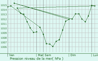 Graphe de la pression atmosphrique prvue pour Laval-Roqueczire