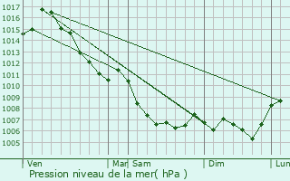 Graphe de la pression atmosphrique prvue pour Ubraye