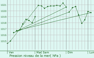 Graphe de la pression atmosphrique prvue pour Marcilly-la-Gueurce