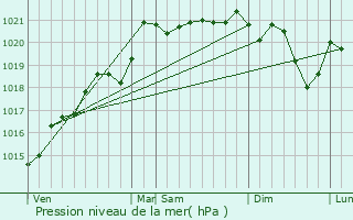 Graphe de la pression atmosphrique prvue pour Chassy