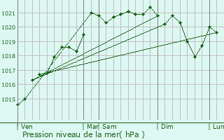 Graphe de la pression atmosphrique prvue pour Sainte-Radegonde