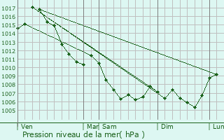 Graphe de la pression atmosphrique prvue pour Mailles