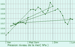 Graphe de la pression atmosphrique prvue pour Lagrasse