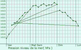 Graphe de la pression atmosphrique prvue pour Tours-en-Vimeu