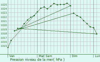 Graphe de la pression atmosphrique prvue pour Avesnes