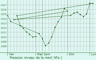 Graphe de la pression atmosphrique prvue pour Ogeu-les-Bains