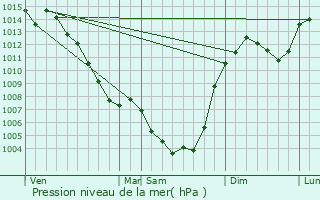 Graphe de la pression atmosphrique prvue pour Espalion