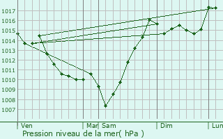 Graphe de la pression atmosphrique prvue pour Bruges-Capbis-Mifaget