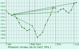 Graphe de la pression atmosphrique prvue pour Gourgue