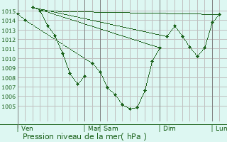 Graphe de la pression atmosphrique prvue pour Fridefont