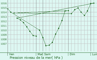 Graphe de la pression atmosphrique prvue pour Savres