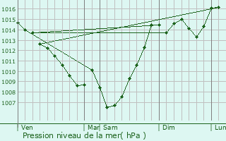 Graphe de la pression atmosphrique prvue pour Cazac