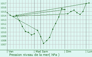 Graphe de la pression atmosphrique prvue pour Argels