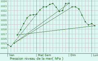 Graphe de la pression atmosphrique prvue pour Ballancourt-sur-Essonne