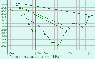 Graphe de la pression atmosphrique prvue pour La Mure