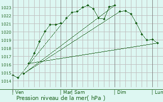 Graphe de la pression atmosphrique prvue pour Chevrainvilliers