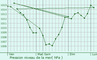 Graphe de la pression atmosphrique prvue pour Valmigre