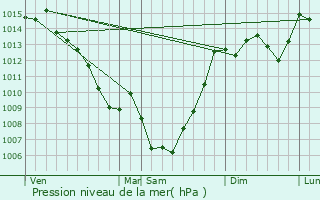 Graphe de la pression atmosphrique prvue pour Verzeille