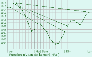 Graphe de la pression atmosphrique prvue pour Saint-Genis-Pouilly