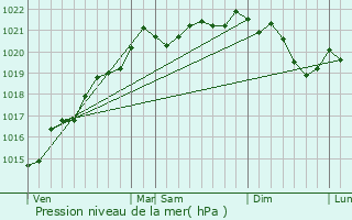 Graphe de la pression atmosphrique prvue pour Chteau-Chinon (Campagne)