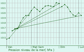 Graphe de la pression atmosphrique prvue pour Gcogne