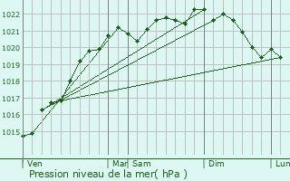 Graphe de la pression atmosphrique prvue pour Vignol