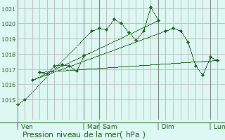 Graphe de la pression atmosphrique prvue pour La Redorte