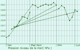 Graphe de la pression atmosphrique prvue pour Uxeau