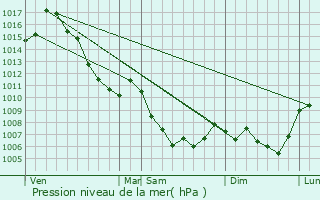 Graphe de la pression atmosphrique prvue pour Thorame-Haute