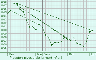 Graphe de la pression atmosphrique prvue pour Enchastrayes