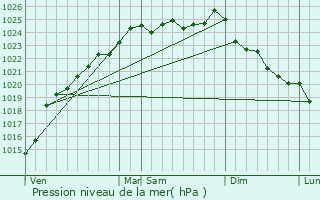 Graphe de la pression atmosphrique prvue pour Saint-Martin-au-Bosc