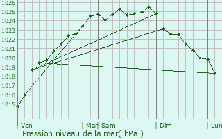 Graphe de la pression atmosphrique prvue pour Acheux-en-Vimeu