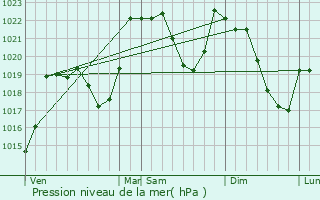 Graphe de la pression atmosphrique prvue pour Borce