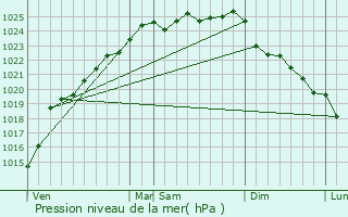 Graphe de la pression atmosphrique prvue pour Bernay-en-Ponthieu