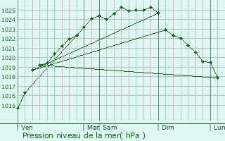 Graphe de la pression atmosphrique prvue pour Aix-en-Issart