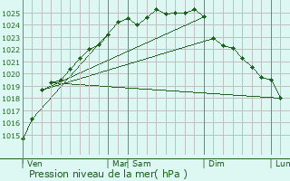 Graphe de la pression atmosphrique prvue pour Brimeux