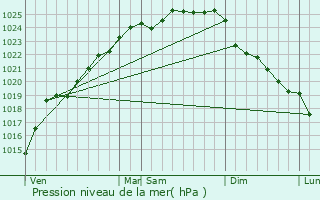 Graphe de la pression atmosphrique prvue pour Tilques