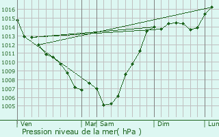 Graphe de la pression atmosphrique prvue pour Mirande