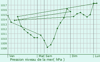 Graphe de la pression atmosphrique prvue pour Escout