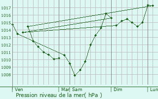 Graphe de la pression atmosphrique prvue pour Lasseubetat