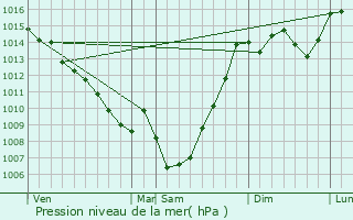 Graphe de la pression atmosphrique prvue pour Labastidette