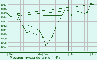 Graphe de la pression atmosphrique prvue pour Salles