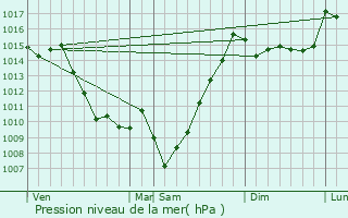 Graphe de la pression atmosphrique prvue pour Bun