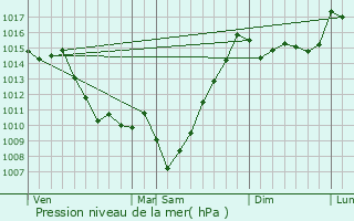 Graphe de la pression atmosphrique prvue pour Arcizans-Dessus