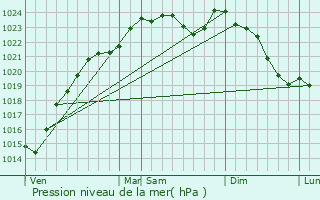 Graphe de la pression atmosphrique prvue pour L