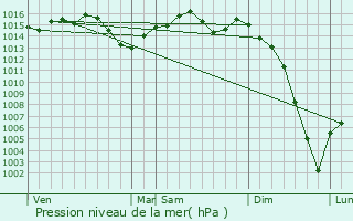 Graphe de la pression atmosphrique prvue pour Fauillet